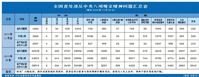 11月全国查处违反中央八项规定精神问题4833件