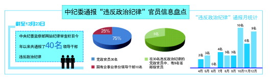 反腐败需重视“违反政治纪律”问题