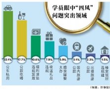 “深化纠‘四风’，廉洁过年关”观察：哪些问题依然突出？