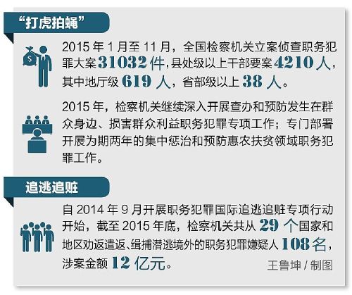 “打虎拍蝇”,让百姓感受反腐力量