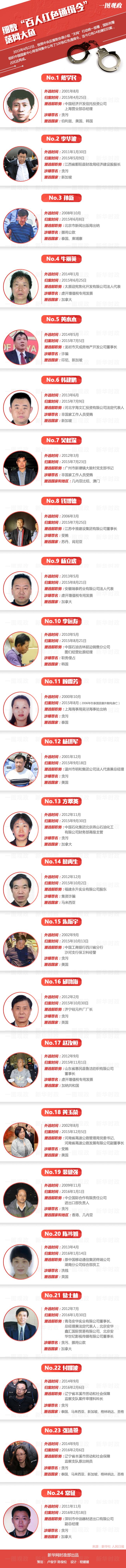 细数“百人红色通缉令”落网大鱼