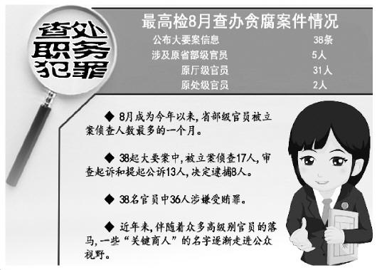 8月贪腐案件情况