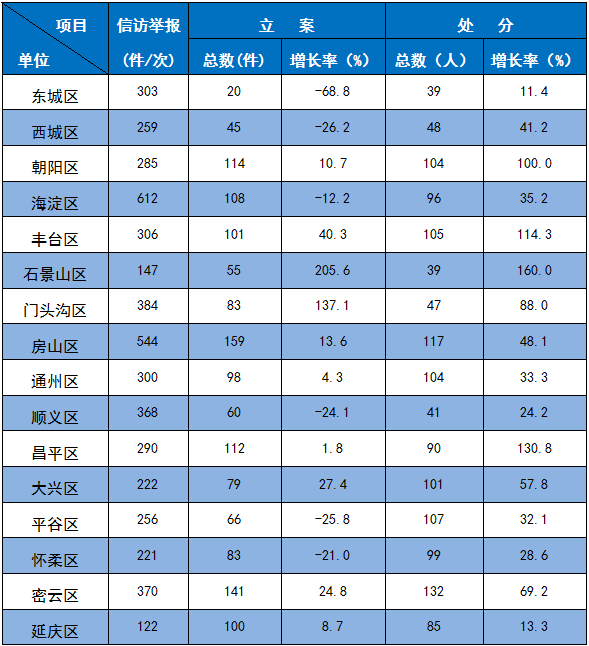 2017年1至8月北京市各区纪检监察机关纪律审查情况表