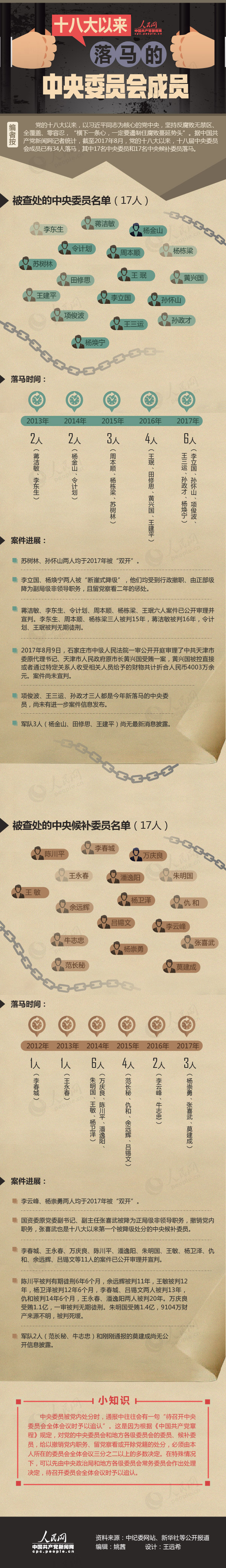 十八大以来落马的中央委员会成员,警示教育,十八大以来“打虎记”系列之三
