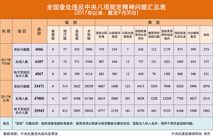 2017年以来,截至9月30日,全国查处违反中央八项规定精神问题情况