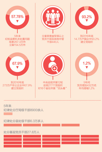 加强思想政治建设,党内政治生活呈现新气象,全面加强纪律建设,管党治党走向