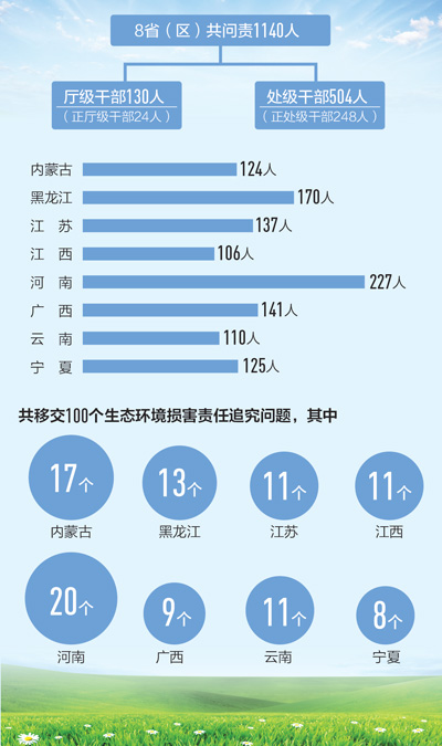 国家环境保护督察办公室表示,各级领导干部要引以为鉴,举一反三,把思想和行动统一到党中央决策部署上来,自觉践行新发展理念,推动经济与环境协调发展,同时各级各部门要认真落实环境保护党政同责和一岗双责,层层压实责任,抓实各项工作,以看得见的成效兑现承诺,取信于民