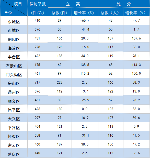 2017年1至10月北京市纪检监察机关纪律审查情况通报