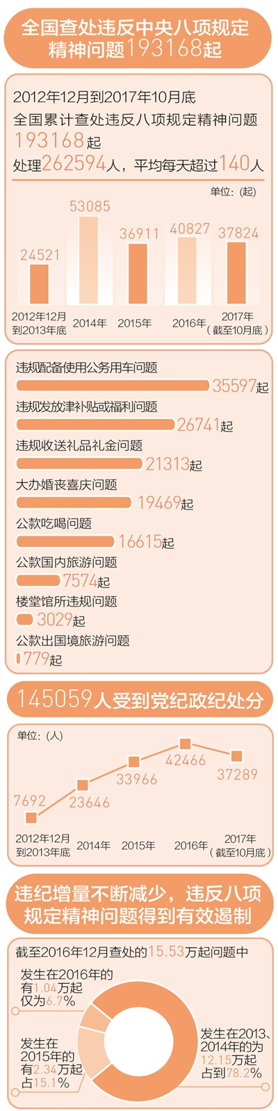 八项规定 赢得党心民心(大数据观察)