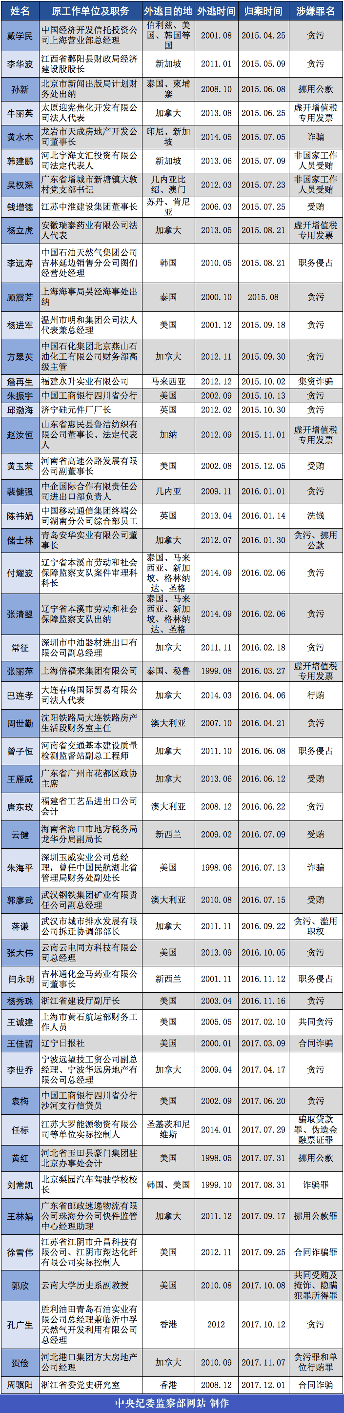浙江成功抓获周骥阳