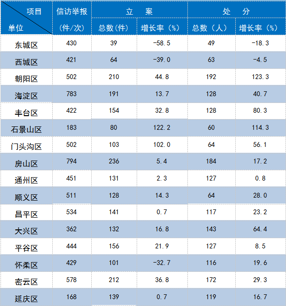北京:1至11月接受信访举报1.6万件 处分2465人