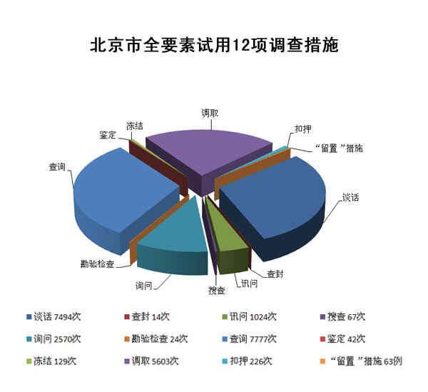 北京:全要素试用12项调查措施 使用＂留置＂63例