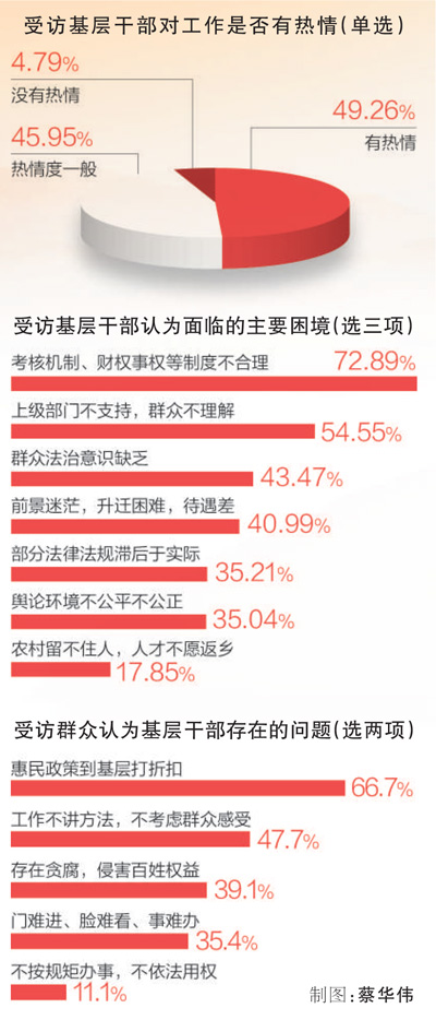 基层干部队伍中的一些情况反映较多:事多人少,队伍青黄不接,年轻人留不住……如何做强基层干部生力军,成为不少地方关注的难题