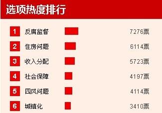 反腐和社会保障最受关注
