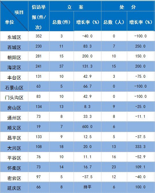2018年1月北京市各区纪检监察机关纪律审查情况表