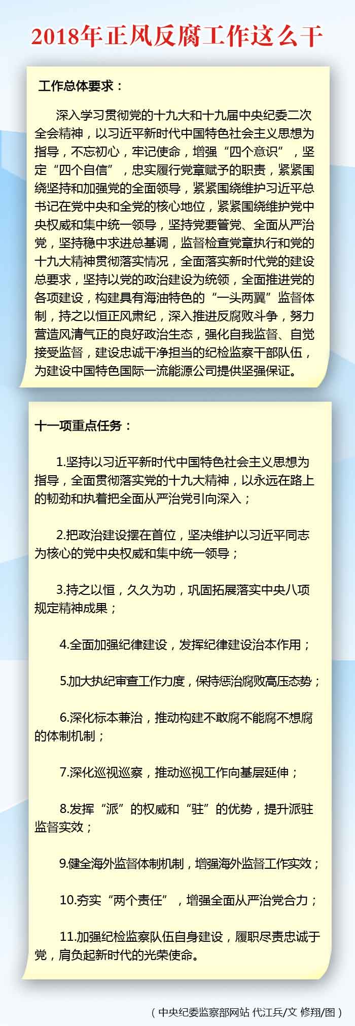 中国海油召开2018年党风廉政建设和反腐败工作会议,深入学习贯彻党的十九大精神,贯彻落实十九届中央纪委二次全会部署,总结2017年公司党风廉政建设和反腐败工作,部署2018年工作任务