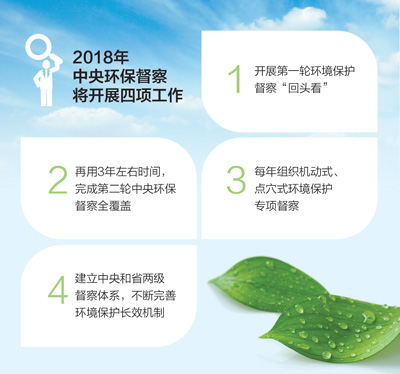 第二轮环保督察怎么查(美丽中国·热点)