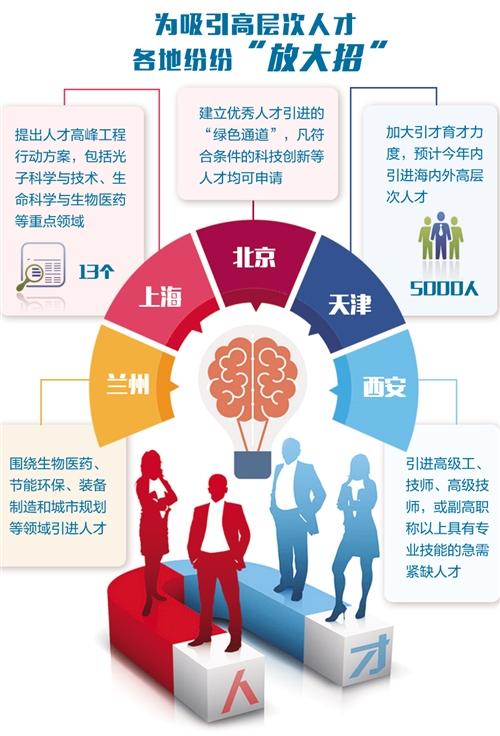 三大城市的“引才答卷”(聚焦引才用才)