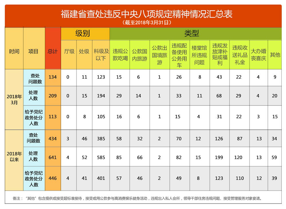 纠“四风”没有间歇期，转作风没有休止符。福建省纪检监察机关以永远在路上的执着，“滴水穿石”不停歇，一个节点一个节点坚守，一锤接着一锤敲，坚决打好作风建设持久战