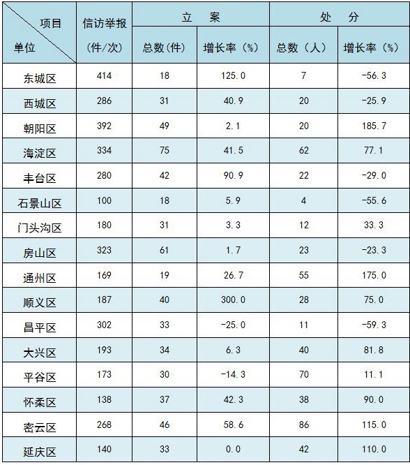北京市纪检监察机关运用监督执纪