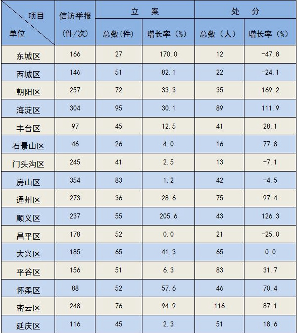 2018年1至4月，北京市各级纪检监察机关共接受信访举报7147件（次），处置问题线索4885件，谈话函询1202件次，立案1143件，处分987人（其中党纪处分843人）