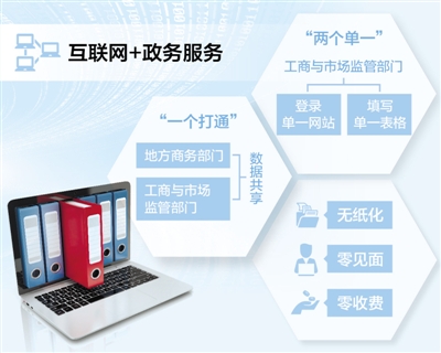 简化外资企业设立程序 门槛更低