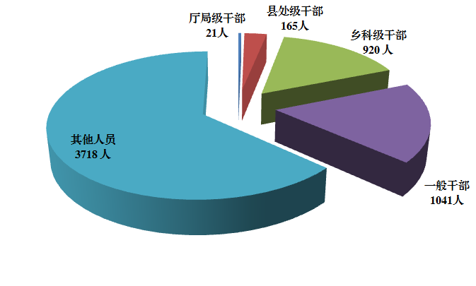 山西:前4月运用"四种形态"处理人数增长92%