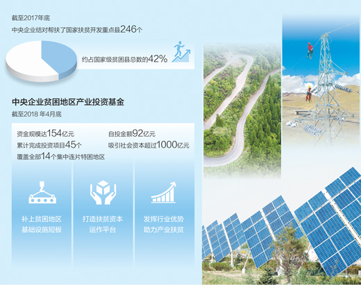 脱贫攻坚战 央企勇担当(产经观察)