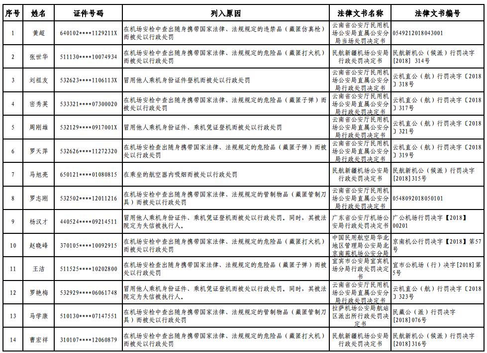 附:民航限制乘坐民用航空器严重失信人名单.pdf