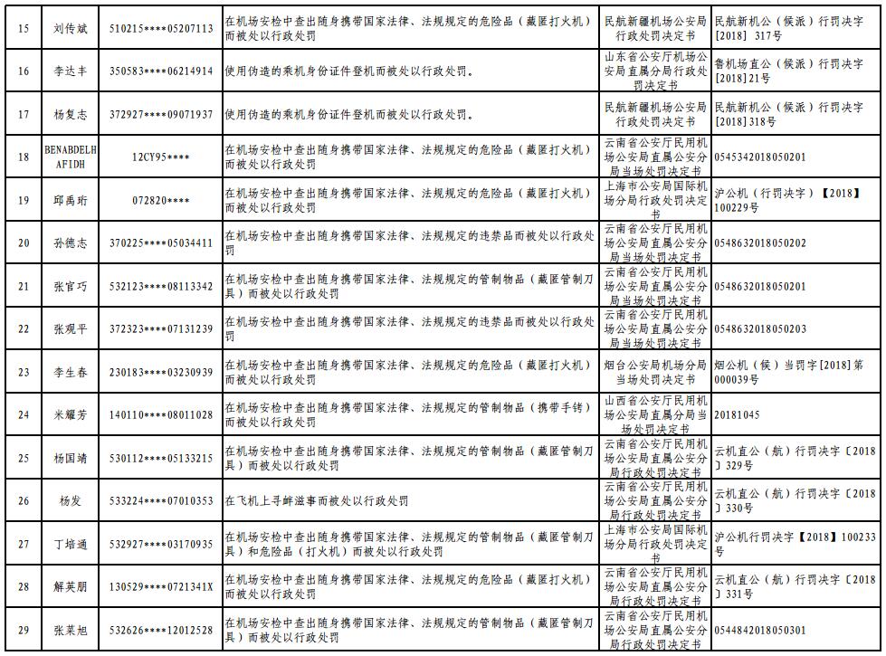 附:民航限制乘坐民用航空器严重失信人名单.pdf