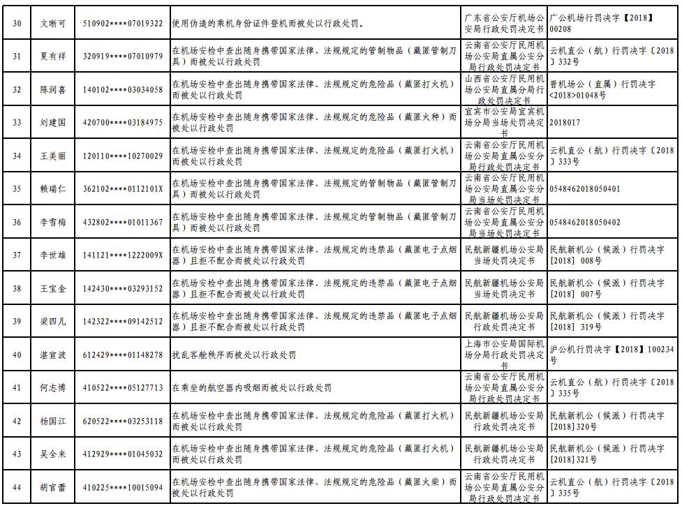 附:民航限制乘坐民用航空器严重失信人名单.pdf