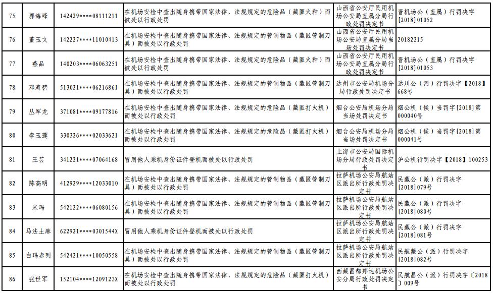 附:民航限制乘坐民用航空器严重失信人名单.pdf