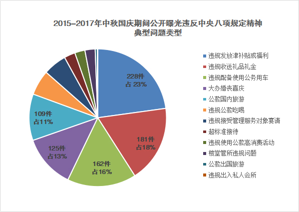 从近三年通报数据看中秋国庆都有哪些“易发症”