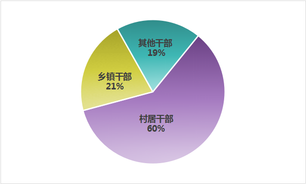 上半年中央纪委国家监委网站通报的群众身边腐败和作风问题违纪人员主要类型