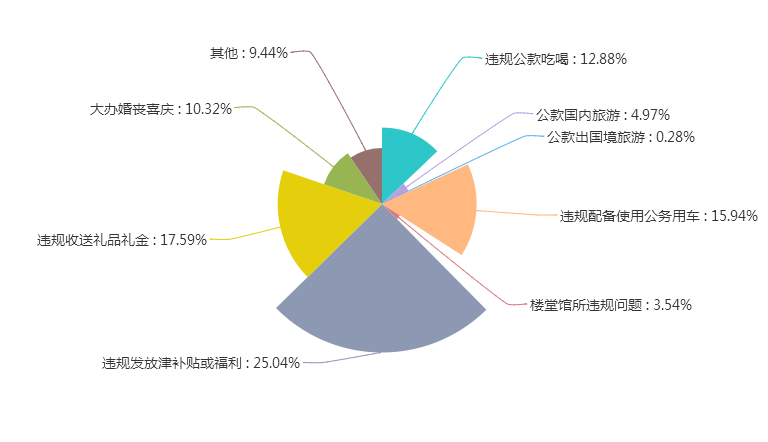 2018年上半年全国查处违反中央八项规定精神问题分布图(根据公开发布数据)