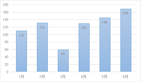 上半年中央纪委国家监委网站通报违反中央八项规定精神典型问题情况(单位:起)