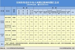 2018年10月全国查处  违反中央八项规定精神问题5585起