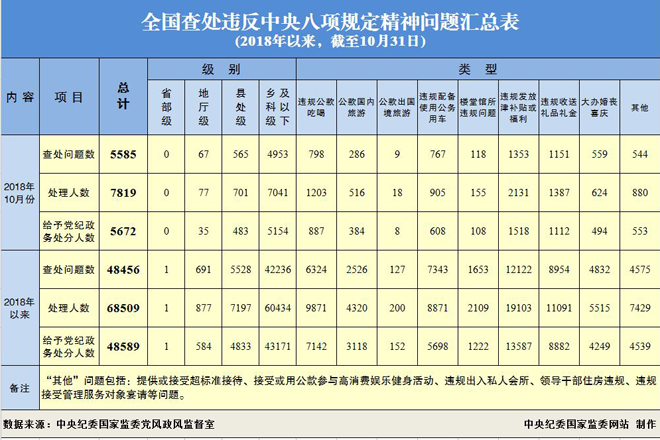 违反中央八项规定精神问题5585起