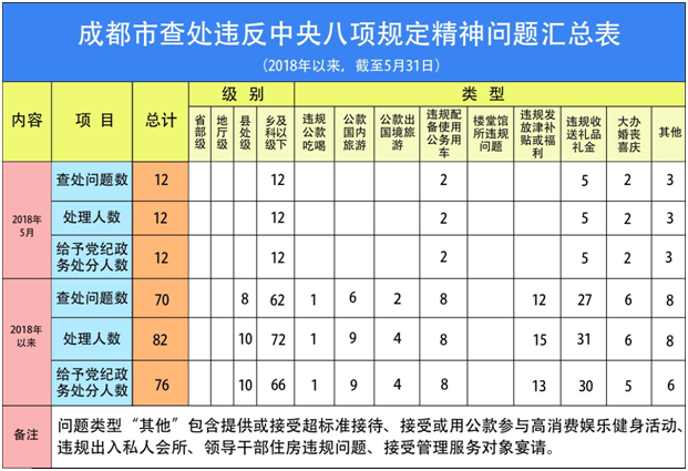 成都:前5月查处违反中央八项规定精神问题70起