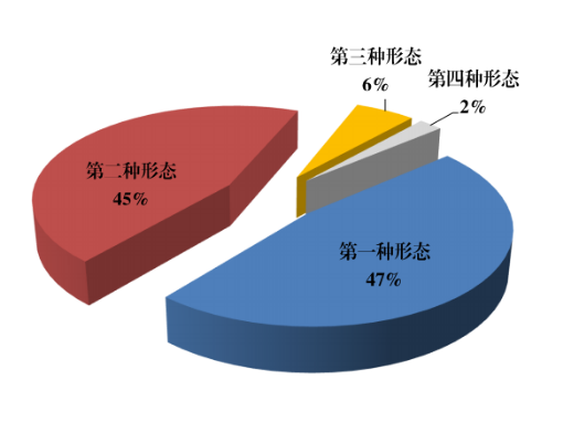 贵州省纪检监察机关运用监督执纪“四种形态”占比图