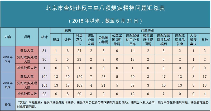 北京市各级纪检监察机关查处违反中央八项规定精神问题31起，给予党纪政务处分30人