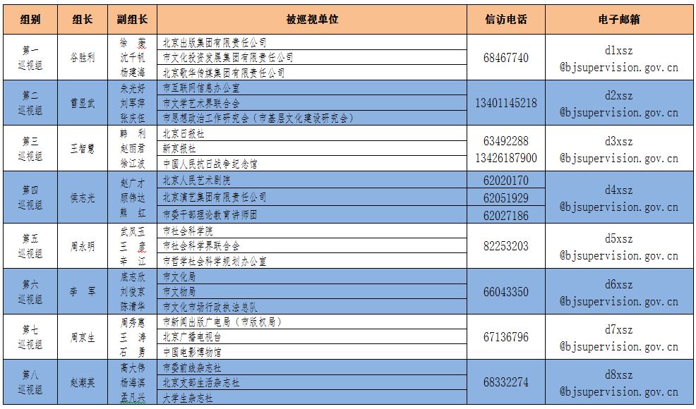 根据北京市委统一部署,北京市委第一至第八巡视组日前分别进驻宣传系统24个单位,开展十二届市委第四轮巡视