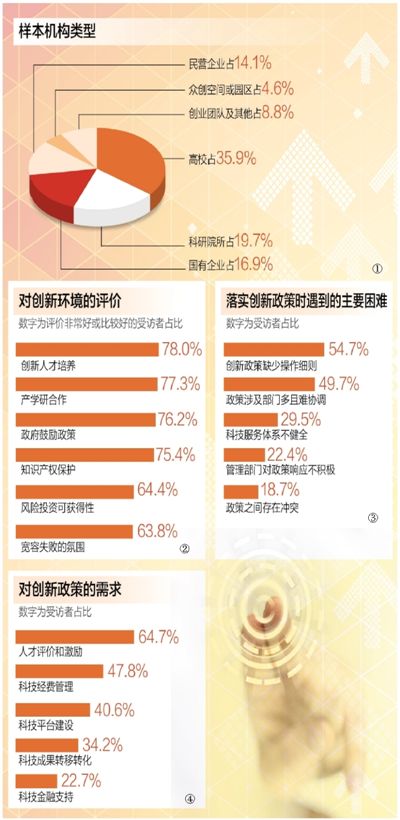 数据来源:中国科协创新战略研究院“创新政策落地情况”专题问卷调查(有效问卷655份)