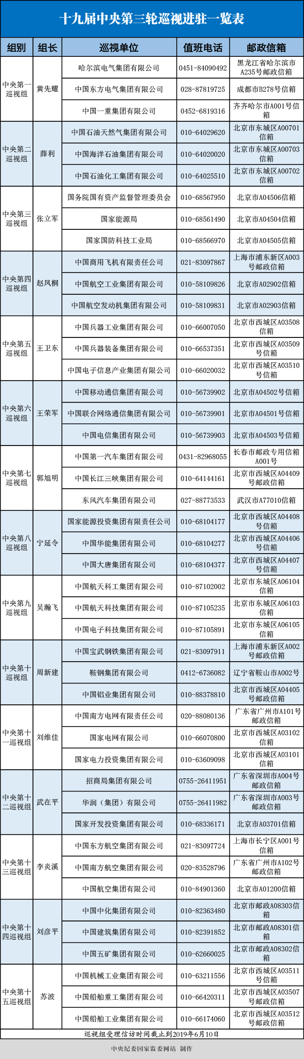 十九届中央第三轮巡视进驻一览表 