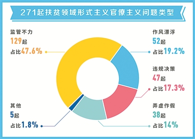271起形式主义官僚主义类型