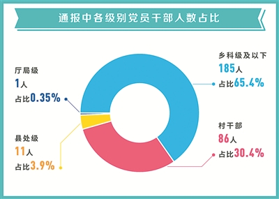 271起形式主义官僚主义通报中各级别党员干部人数占比