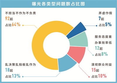 民生领域形式主义官僚主义问题