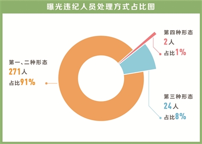 民生领域形式主义官僚主义问题