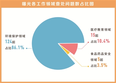 民生领域形式主义官僚主义问题