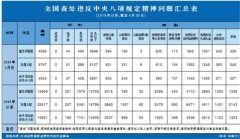 4月全国查处违反中央八项规定精神问题4090起